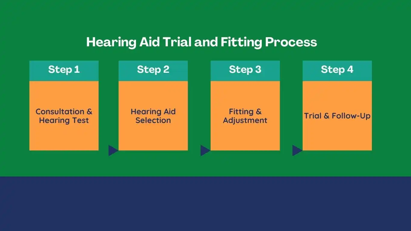 Hearing aid trail and fitting process in image